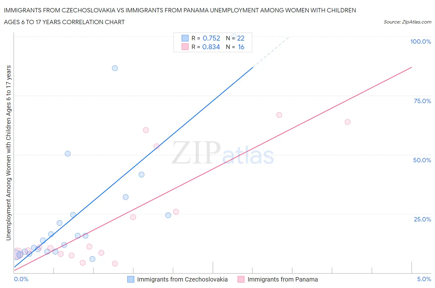 Immigrants from Czechoslovakia vs Immigrants from Panama Unemployment Among Women with Children Ages 6 to 17 years