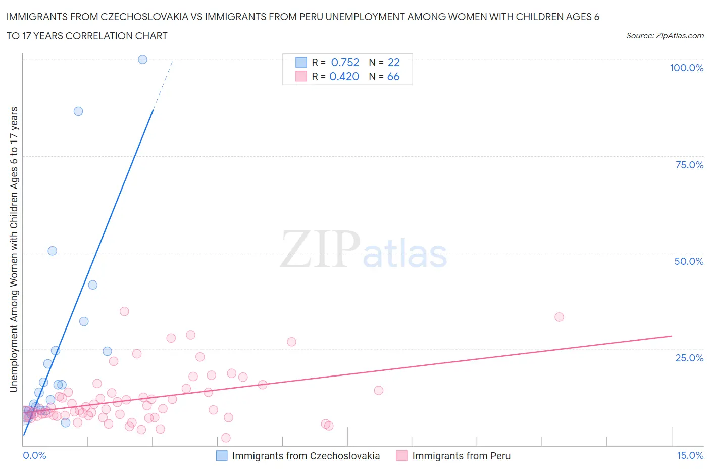 Immigrants from Czechoslovakia vs Immigrants from Peru Unemployment Among Women with Children Ages 6 to 17 years