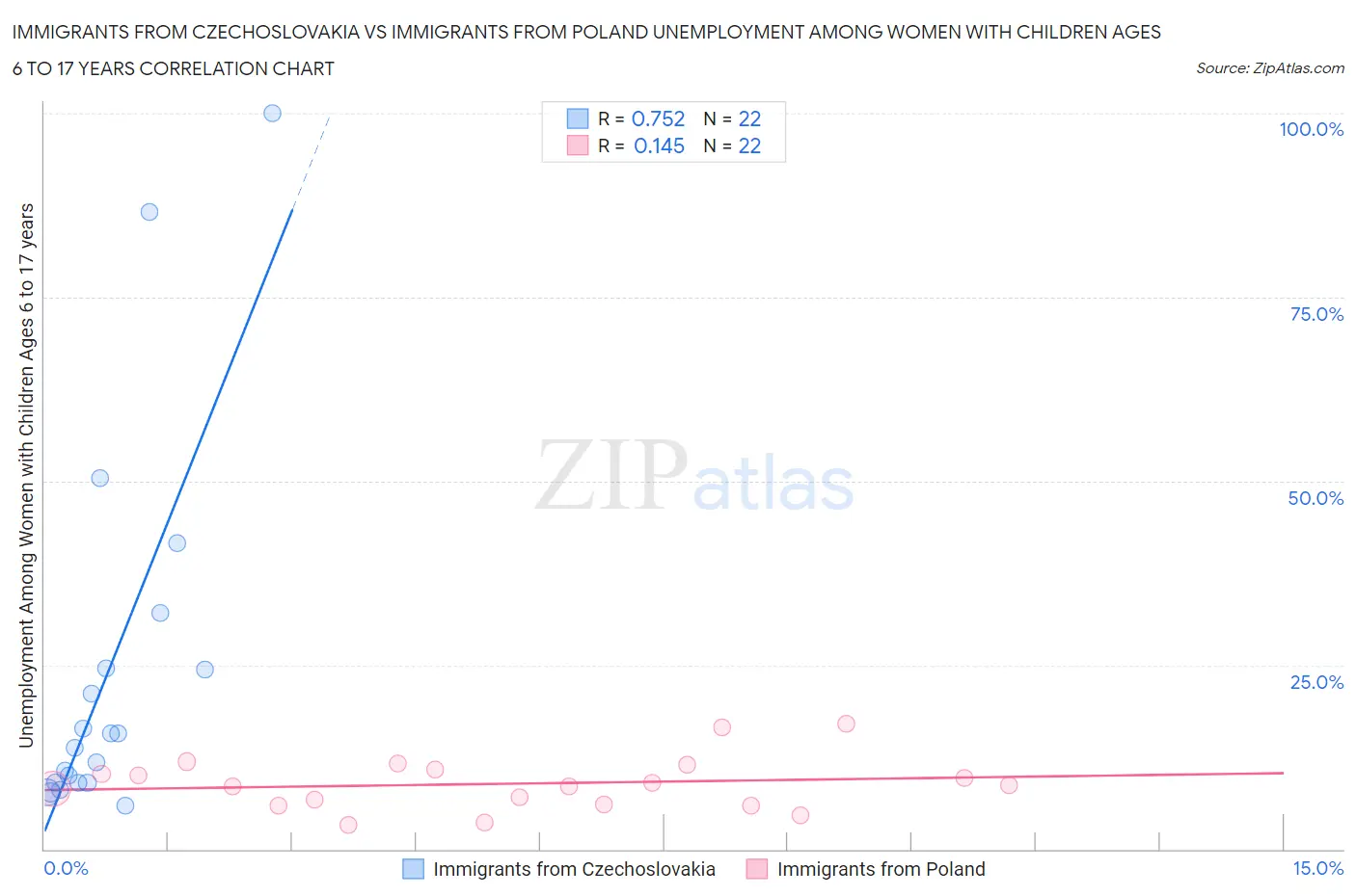 Immigrants from Czechoslovakia vs Immigrants from Poland Unemployment Among Women with Children Ages 6 to 17 years