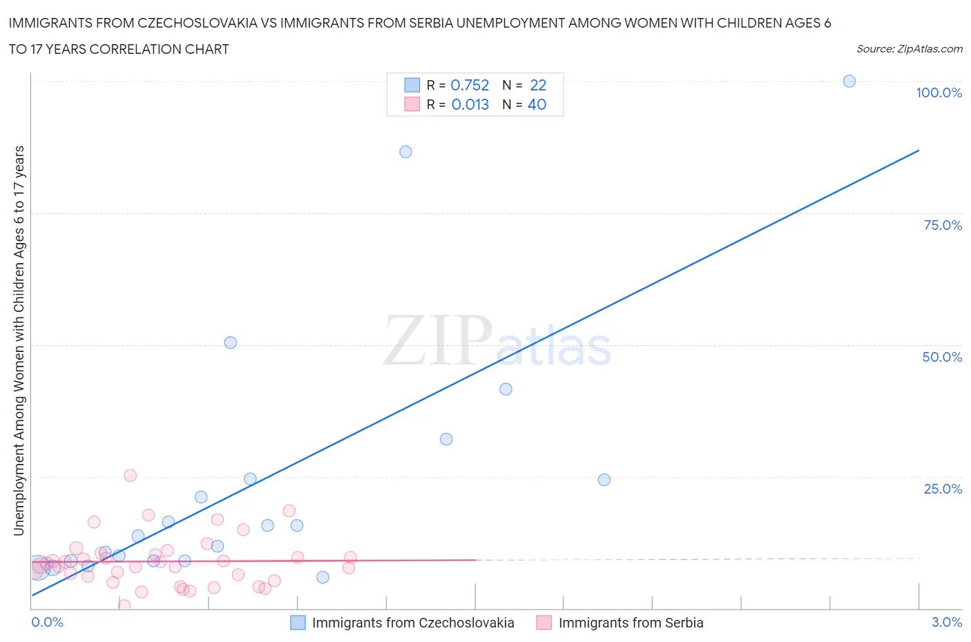 Immigrants from Czechoslovakia vs Immigrants from Serbia Unemployment Among Women with Children Ages 6 to 17 years