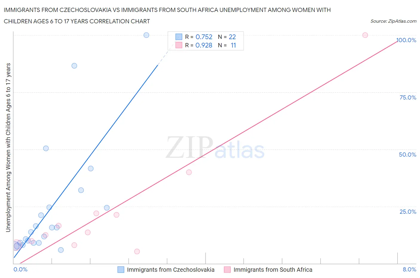 Immigrants from Czechoslovakia vs Immigrants from South Africa Unemployment Among Women with Children Ages 6 to 17 years