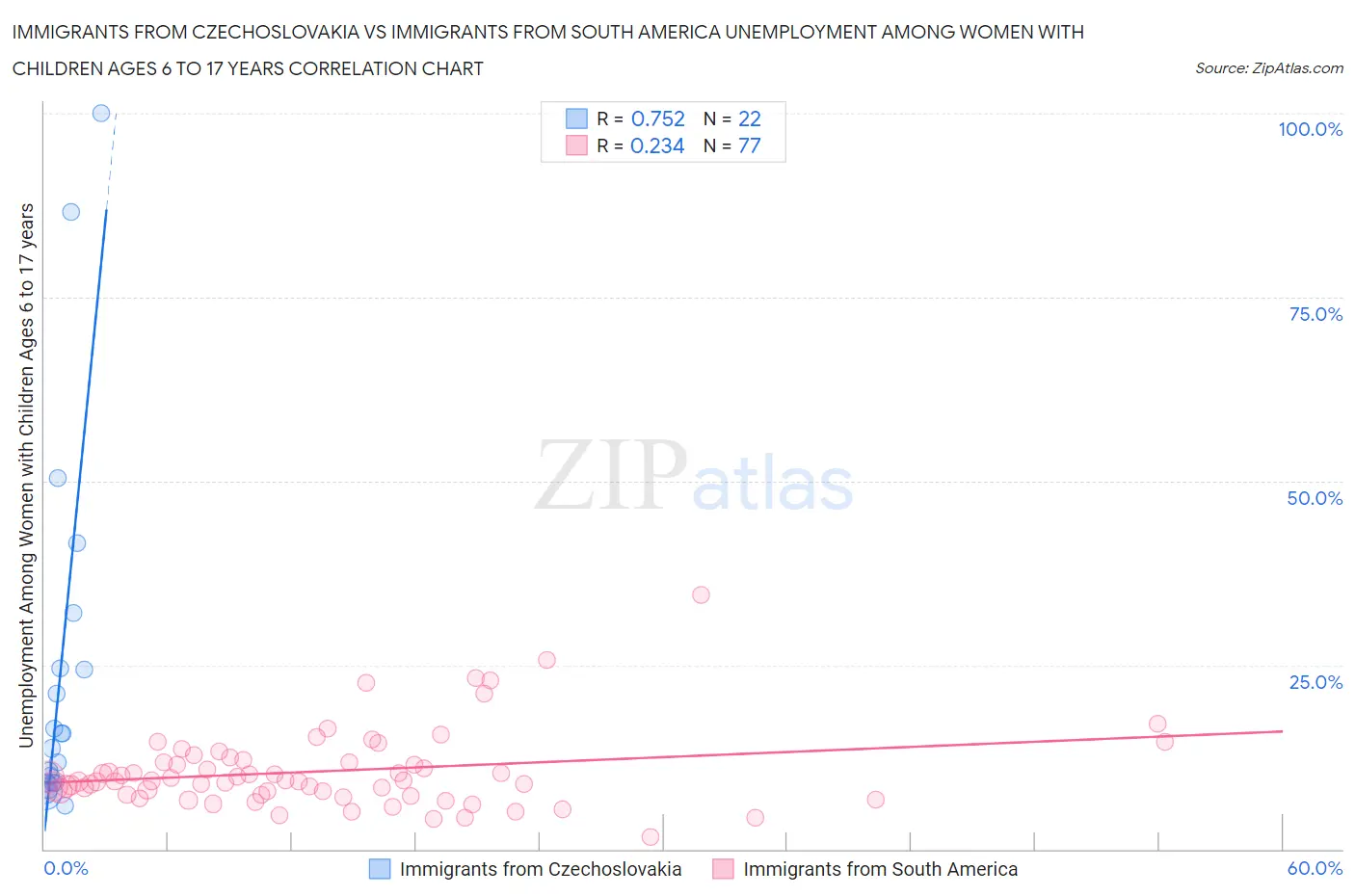 Immigrants from Czechoslovakia vs Immigrants from South America Unemployment Among Women with Children Ages 6 to 17 years