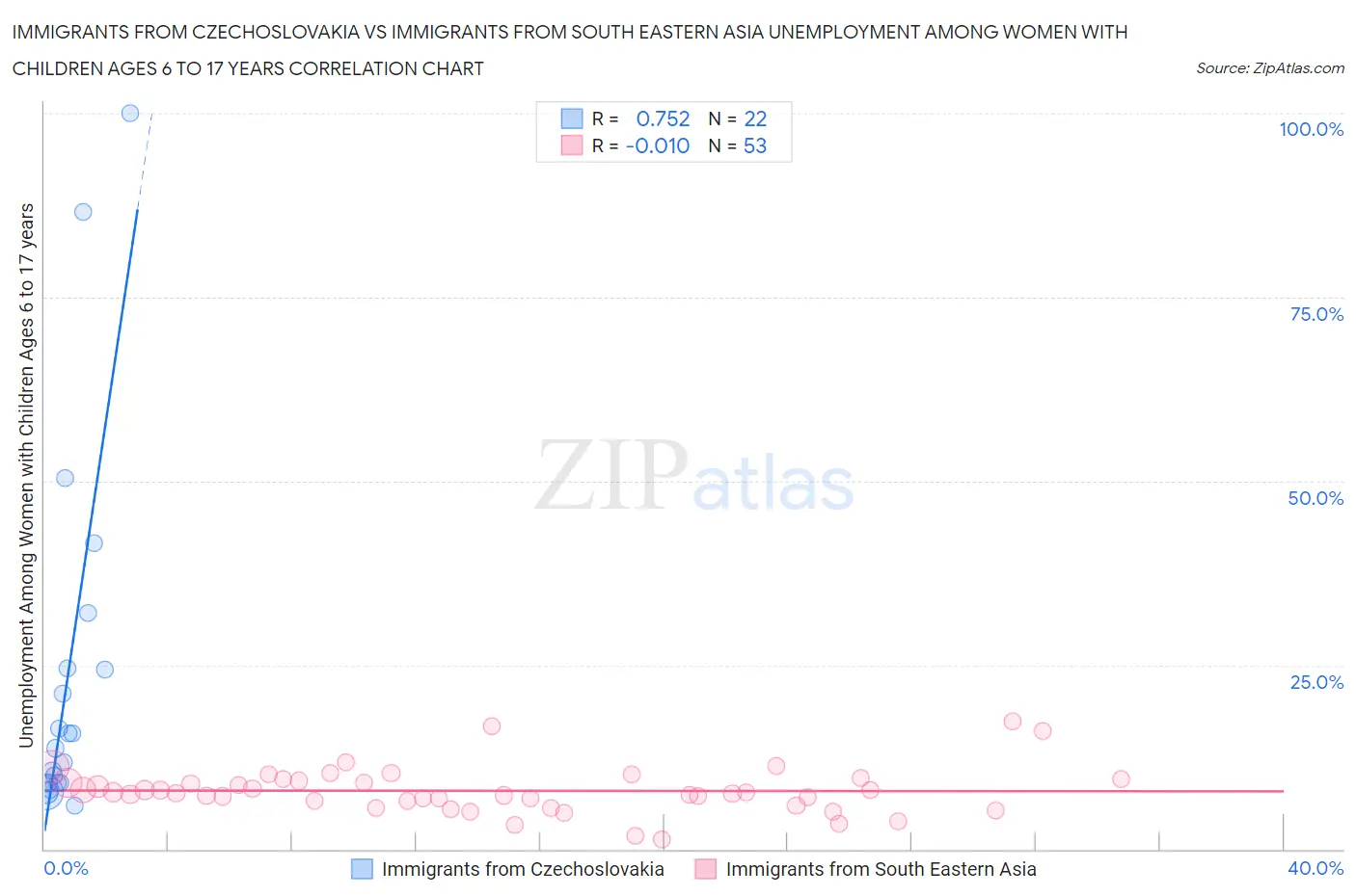 Immigrants from Czechoslovakia vs Immigrants from South Eastern Asia Unemployment Among Women with Children Ages 6 to 17 years