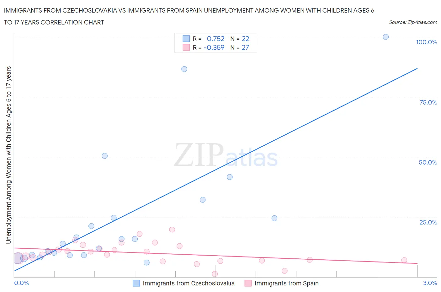 Immigrants from Czechoslovakia vs Immigrants from Spain Unemployment Among Women with Children Ages 6 to 17 years