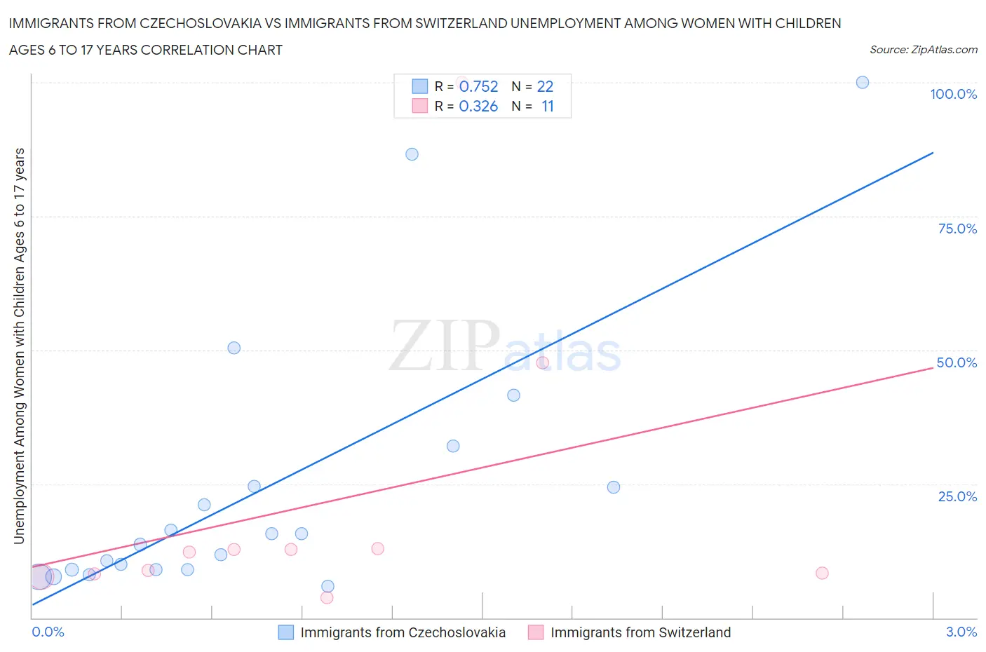 Immigrants from Czechoslovakia vs Immigrants from Switzerland Unemployment Among Women with Children Ages 6 to 17 years