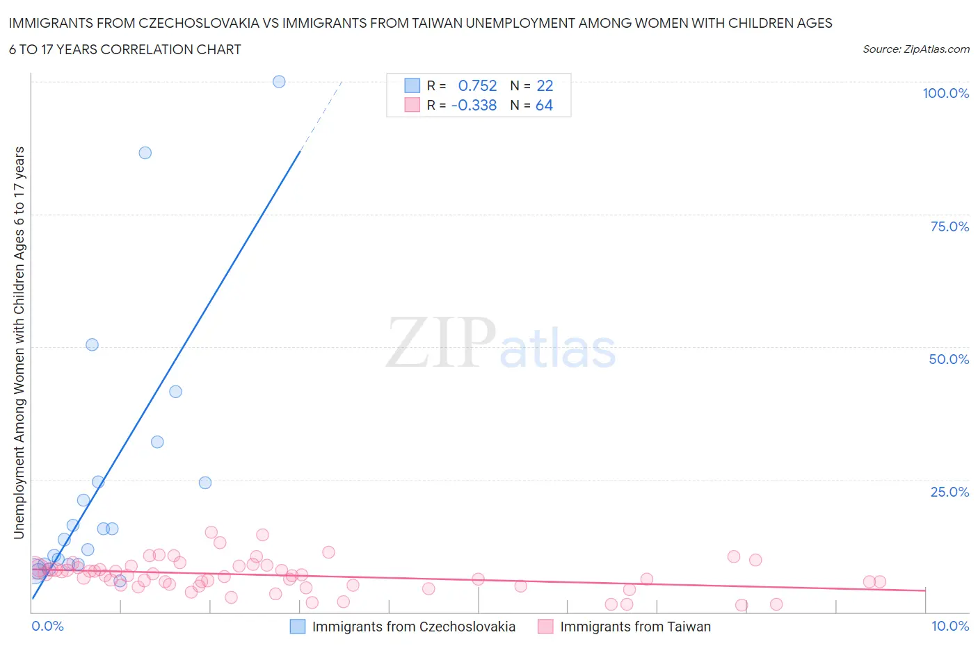 Immigrants from Czechoslovakia vs Immigrants from Taiwan Unemployment Among Women with Children Ages 6 to 17 years