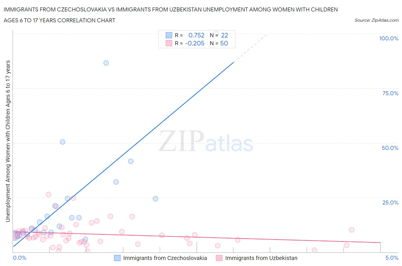 Immigrants from Czechoslovakia vs Immigrants from Uzbekistan Unemployment Among Women with Children Ages 6 to 17 years