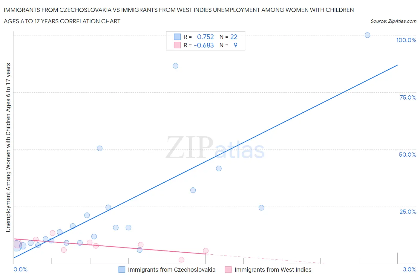 Immigrants from Czechoslovakia vs Immigrants from West Indies Unemployment Among Women with Children Ages 6 to 17 years