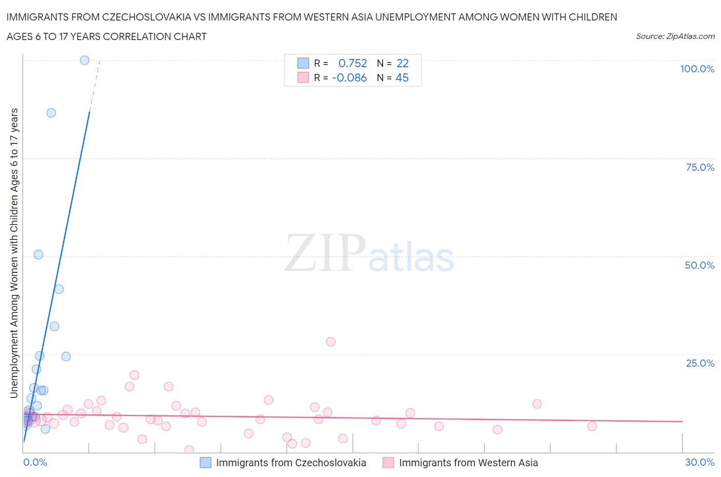 Immigrants from Czechoslovakia vs Immigrants from Western Asia Unemployment Among Women with Children Ages 6 to 17 years