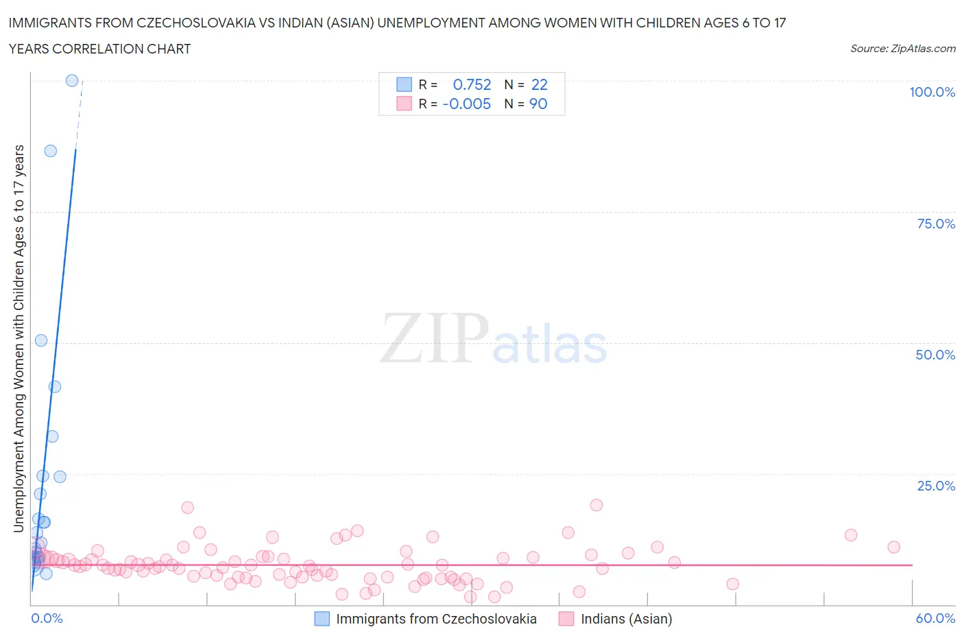 Immigrants from Czechoslovakia vs Indian (Asian) Unemployment Among Women with Children Ages 6 to 17 years