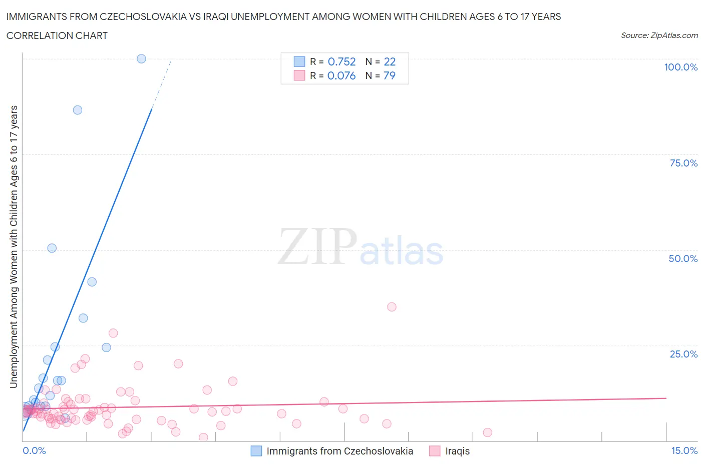 Immigrants from Czechoslovakia vs Iraqi Unemployment Among Women with Children Ages 6 to 17 years