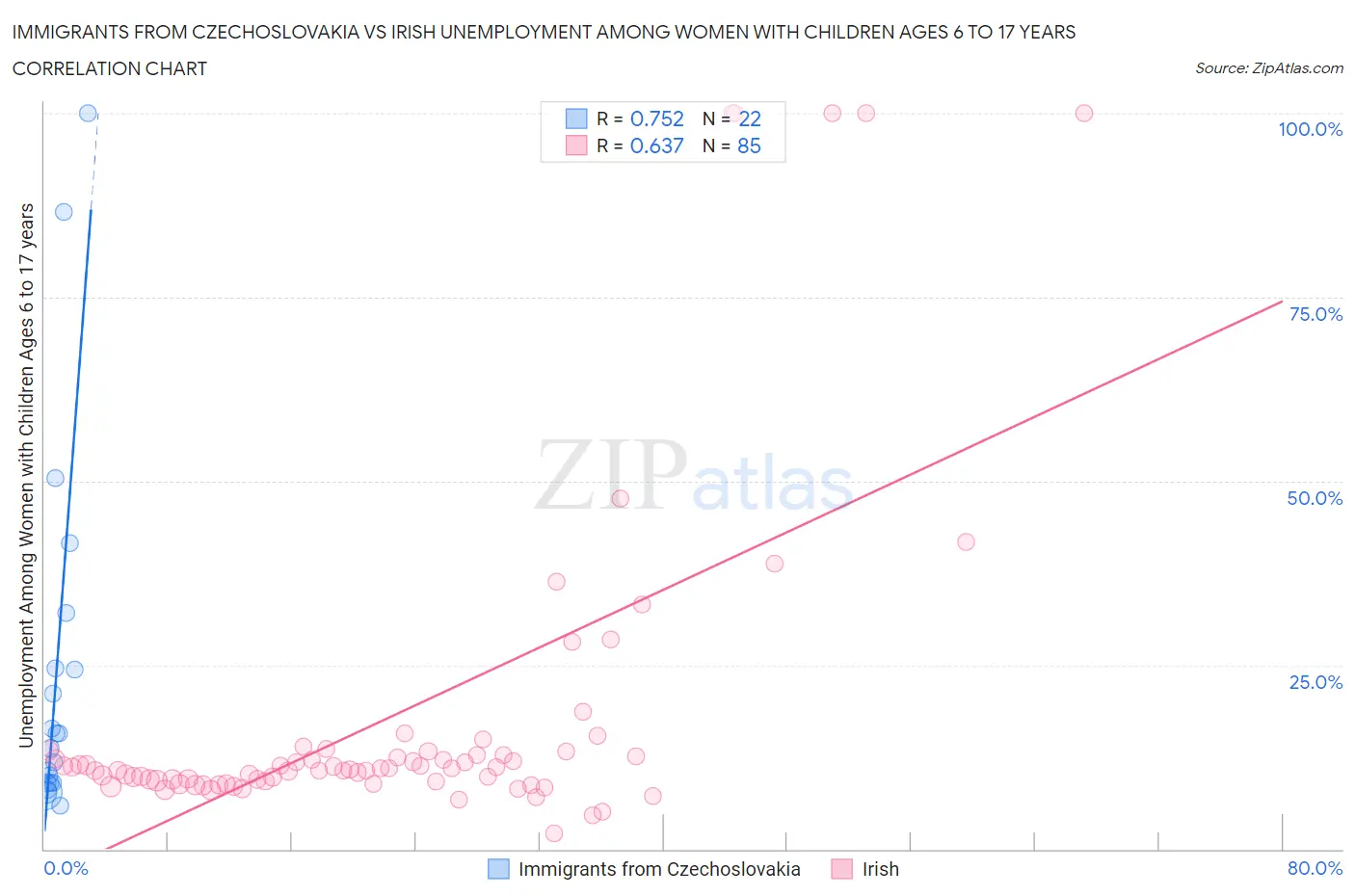 Immigrants from Czechoslovakia vs Irish Unemployment Among Women with Children Ages 6 to 17 years