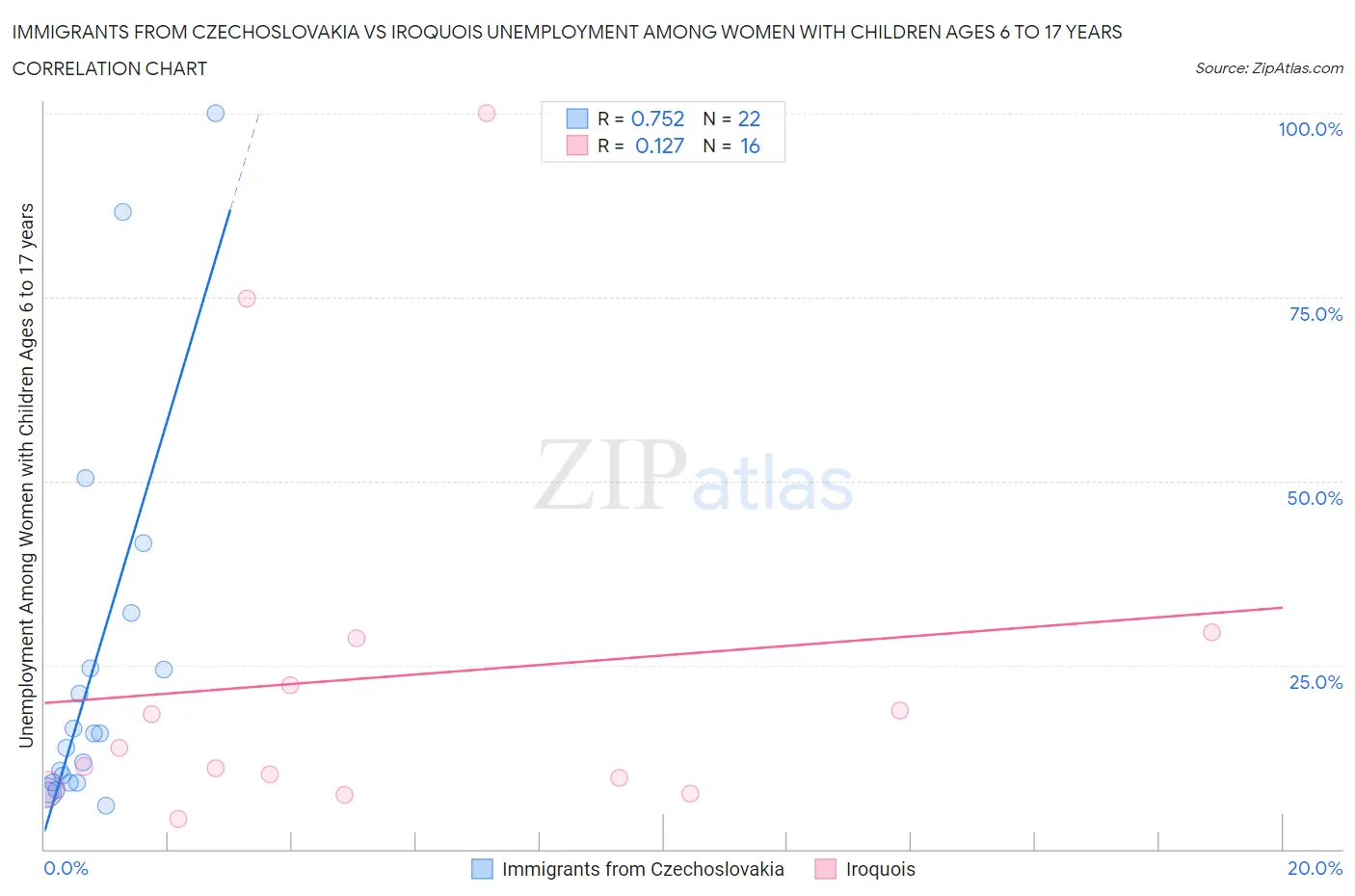 Immigrants from Czechoslovakia vs Iroquois Unemployment Among Women with Children Ages 6 to 17 years