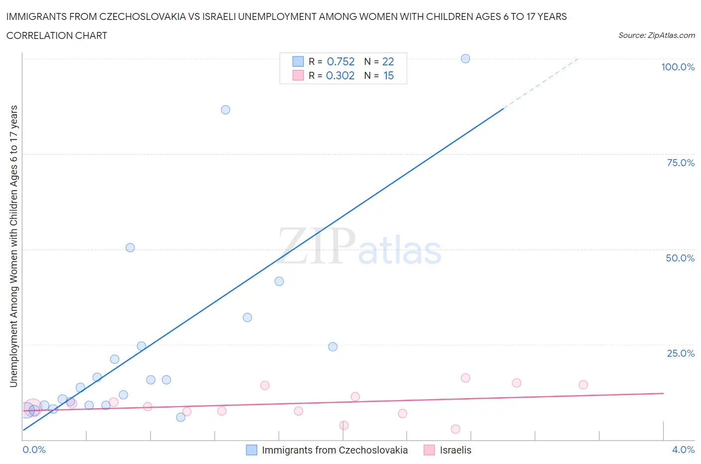 Immigrants from Czechoslovakia vs Israeli Unemployment Among Women with Children Ages 6 to 17 years