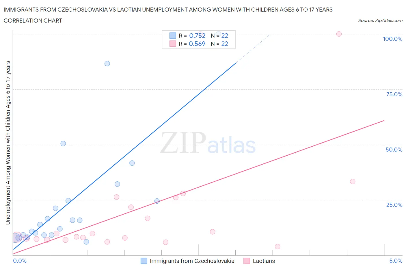 Immigrants from Czechoslovakia vs Laotian Unemployment Among Women with Children Ages 6 to 17 years