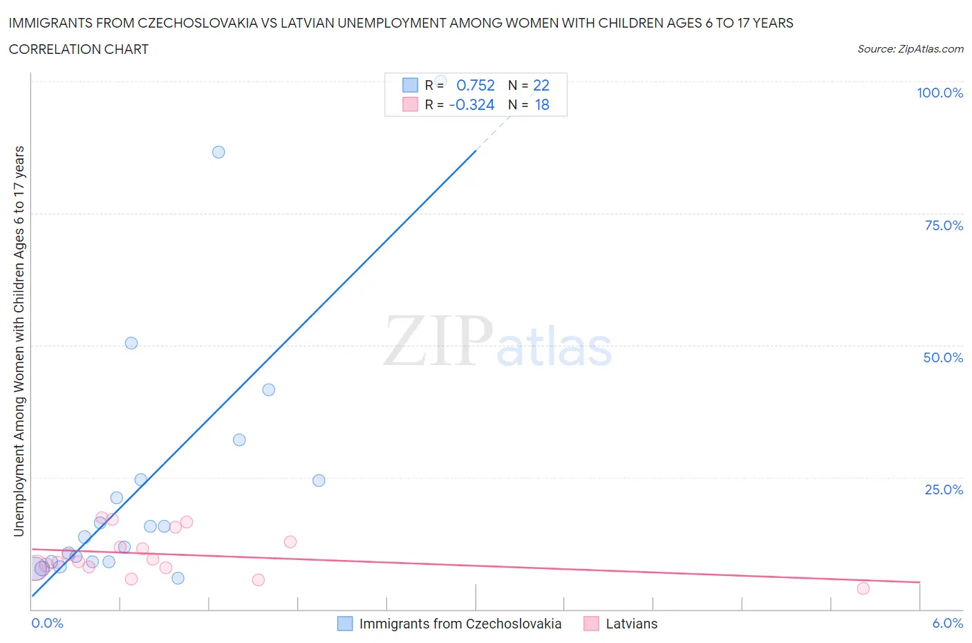 Immigrants from Czechoslovakia vs Latvian Unemployment Among Women with Children Ages 6 to 17 years