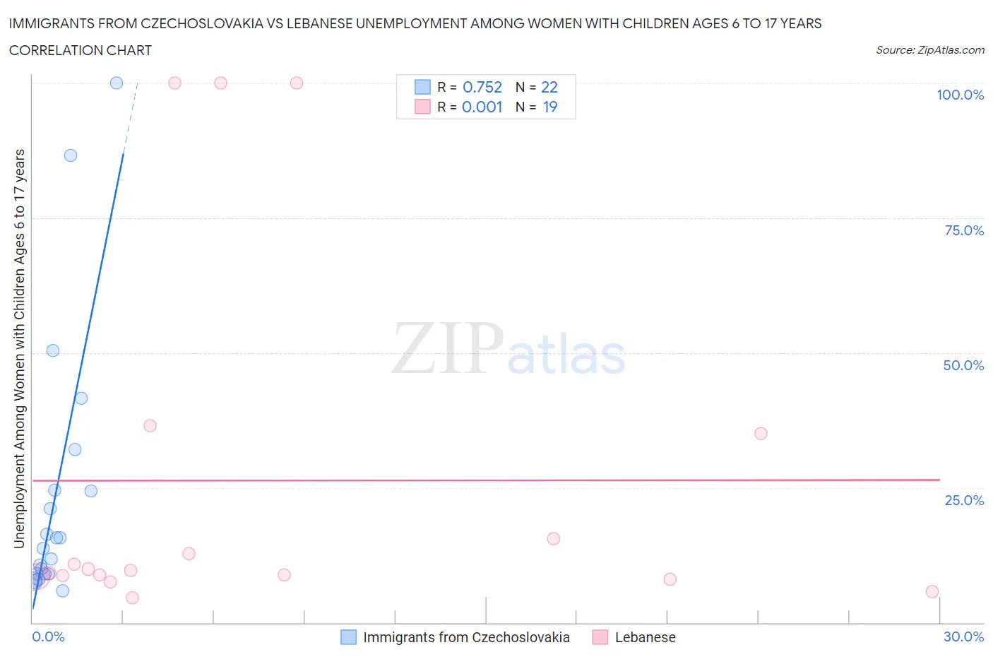 Immigrants from Czechoslovakia vs Lebanese Unemployment Among Women with Children Ages 6 to 17 years