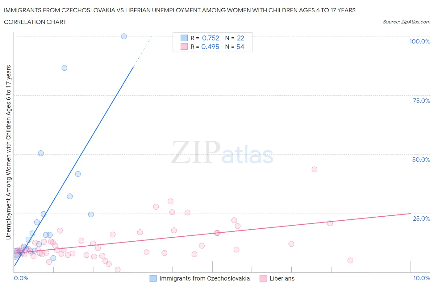 Immigrants from Czechoslovakia vs Liberian Unemployment Among Women with Children Ages 6 to 17 years