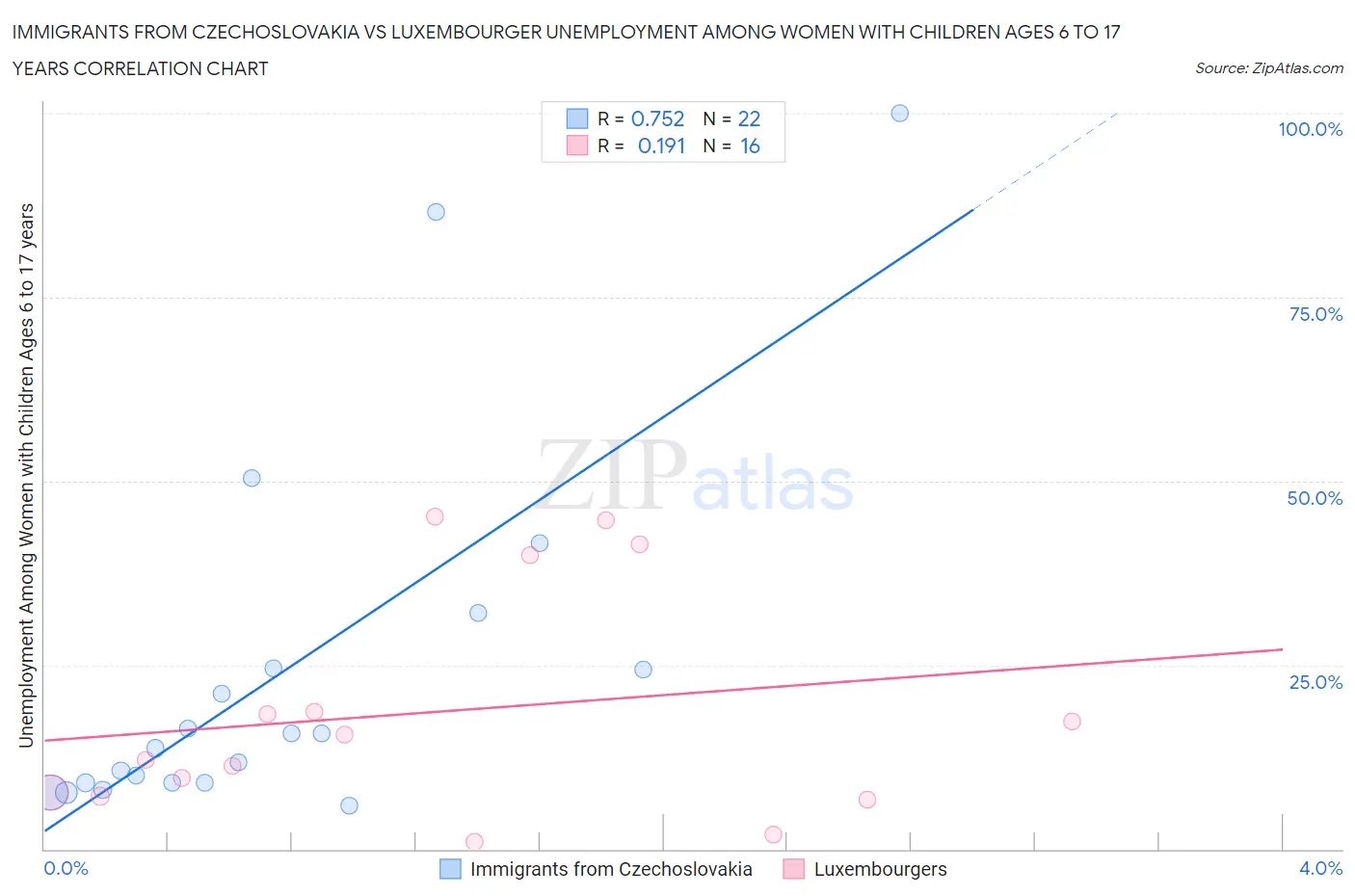 Immigrants from Czechoslovakia vs Luxembourger Unemployment Among Women with Children Ages 6 to 17 years