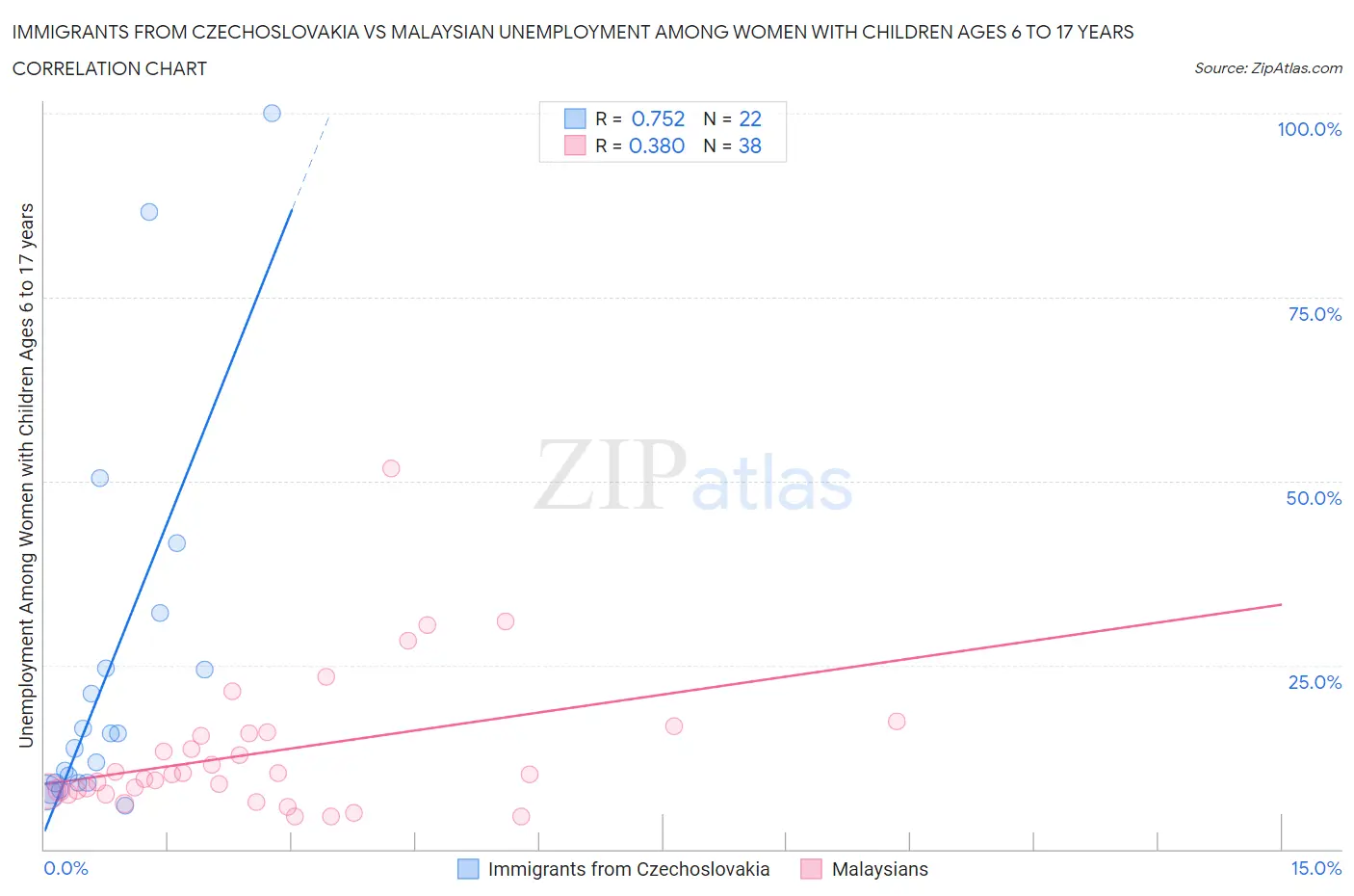 Immigrants from Czechoslovakia vs Malaysian Unemployment Among Women with Children Ages 6 to 17 years