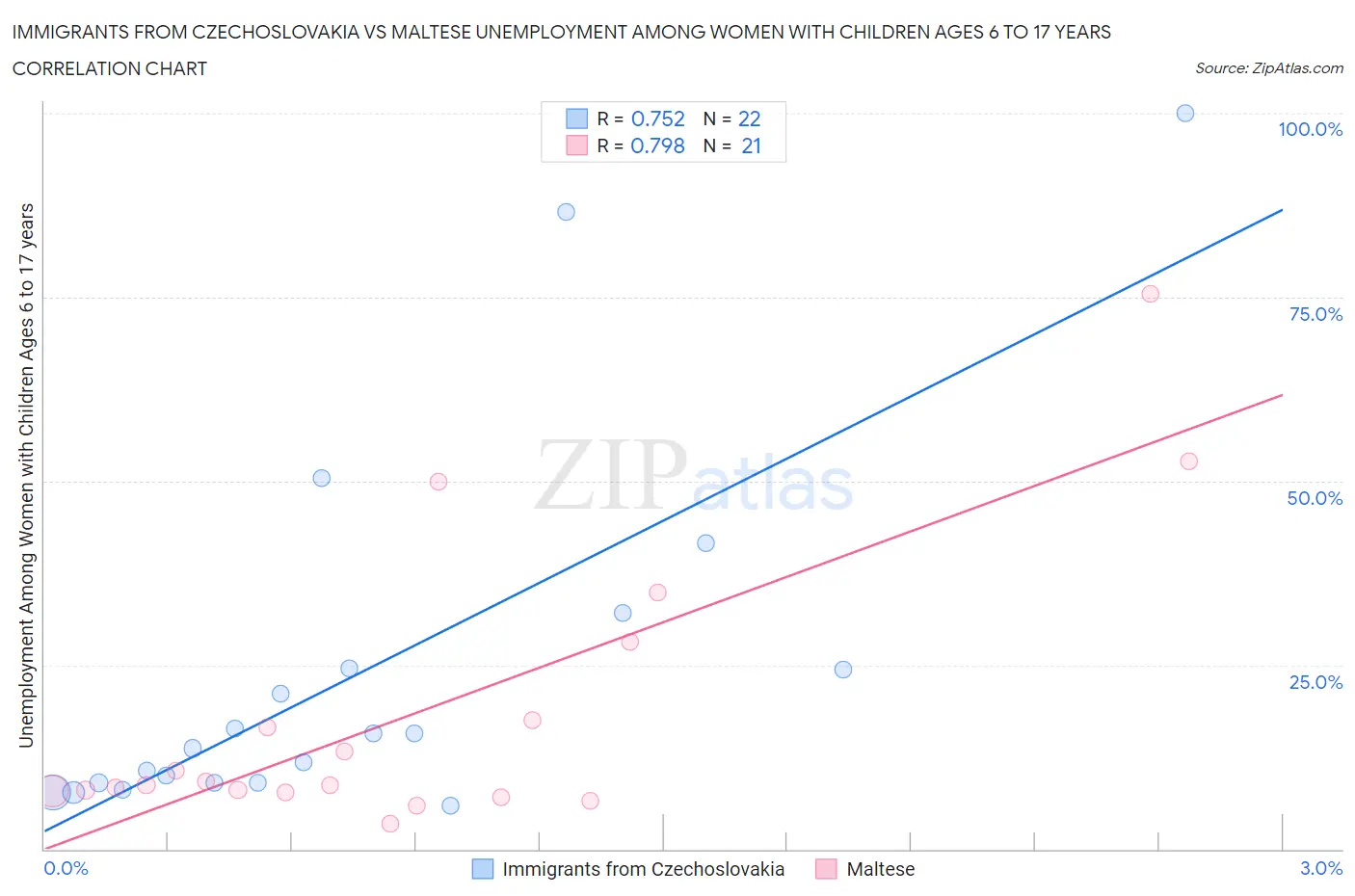 Immigrants from Czechoslovakia vs Maltese Unemployment Among Women with Children Ages 6 to 17 years