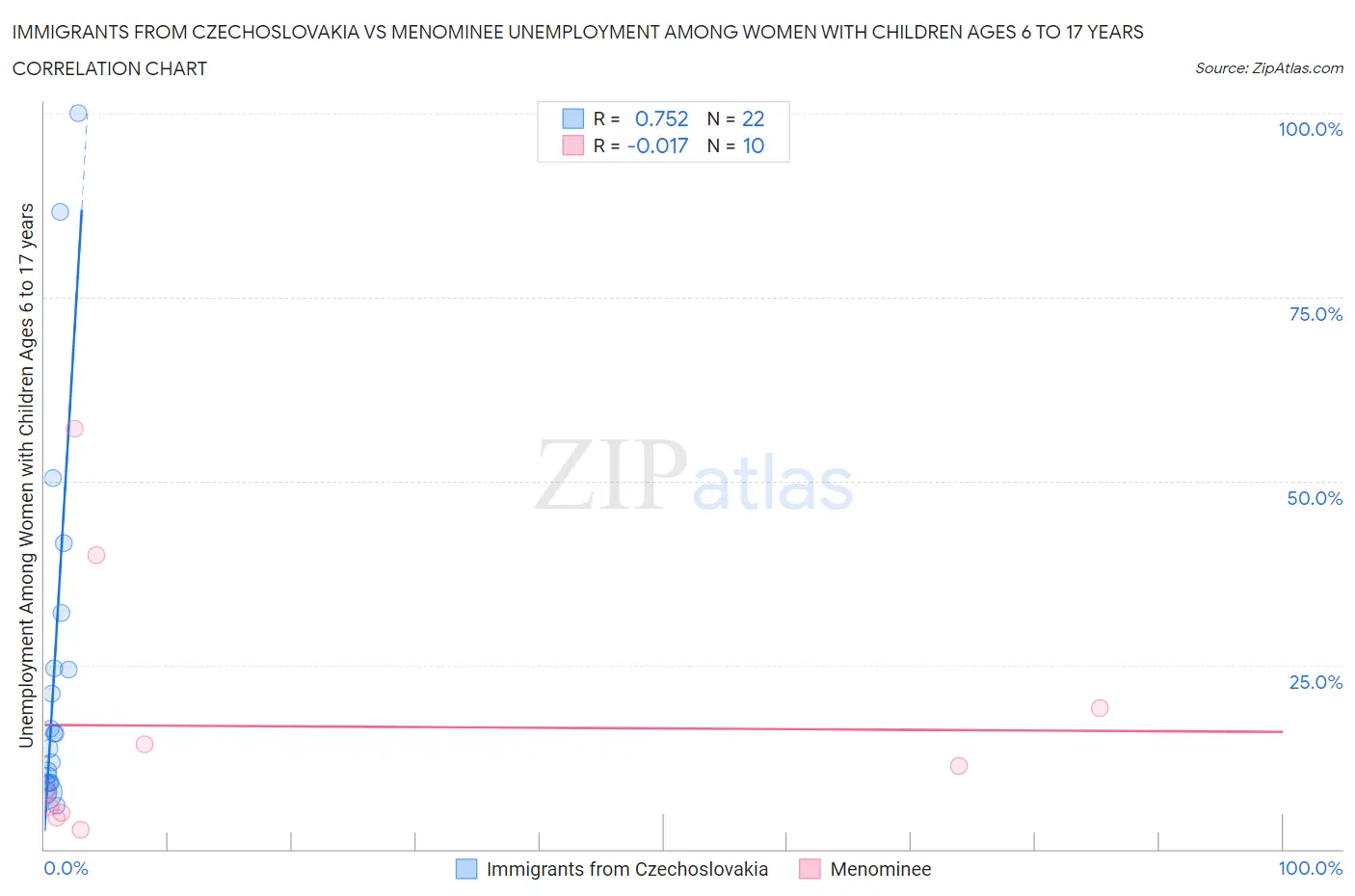 Immigrants from Czechoslovakia vs Menominee Unemployment Among Women with Children Ages 6 to 17 years