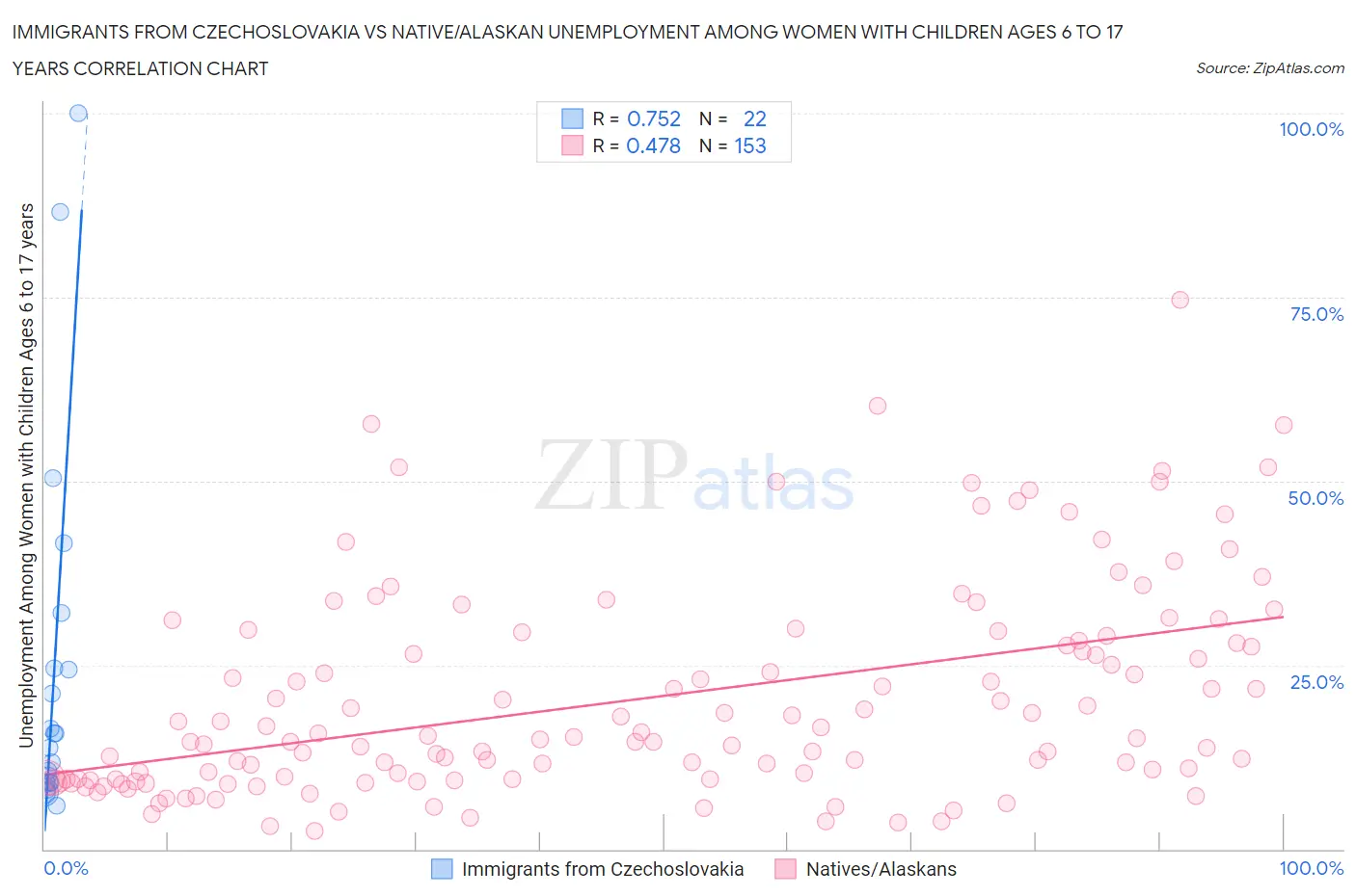 Immigrants from Czechoslovakia vs Native/Alaskan Unemployment Among Women with Children Ages 6 to 17 years