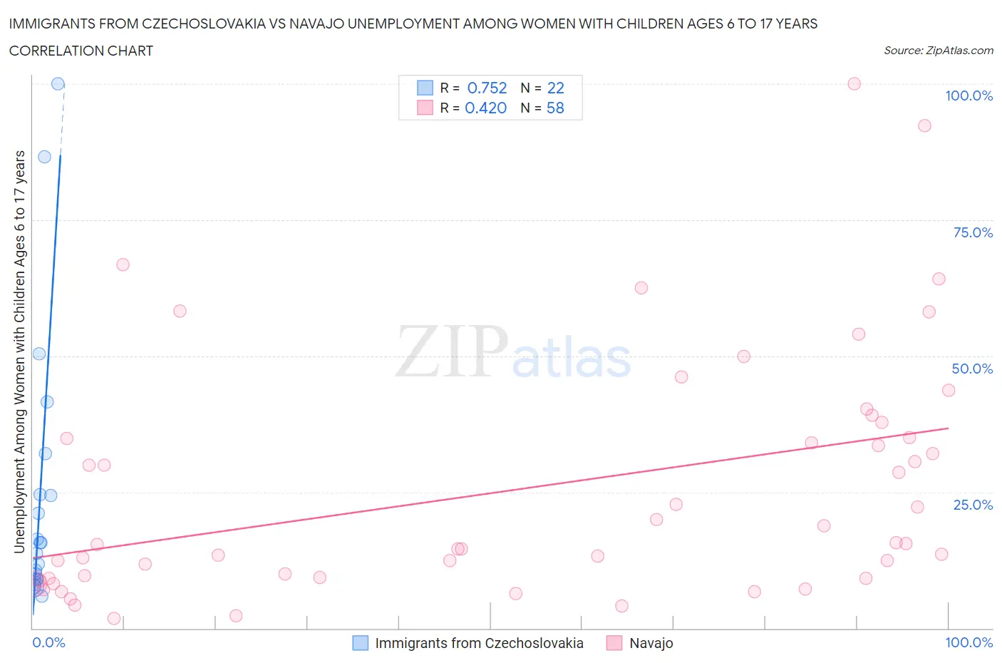 Immigrants from Czechoslovakia vs Navajo Unemployment Among Women with Children Ages 6 to 17 years