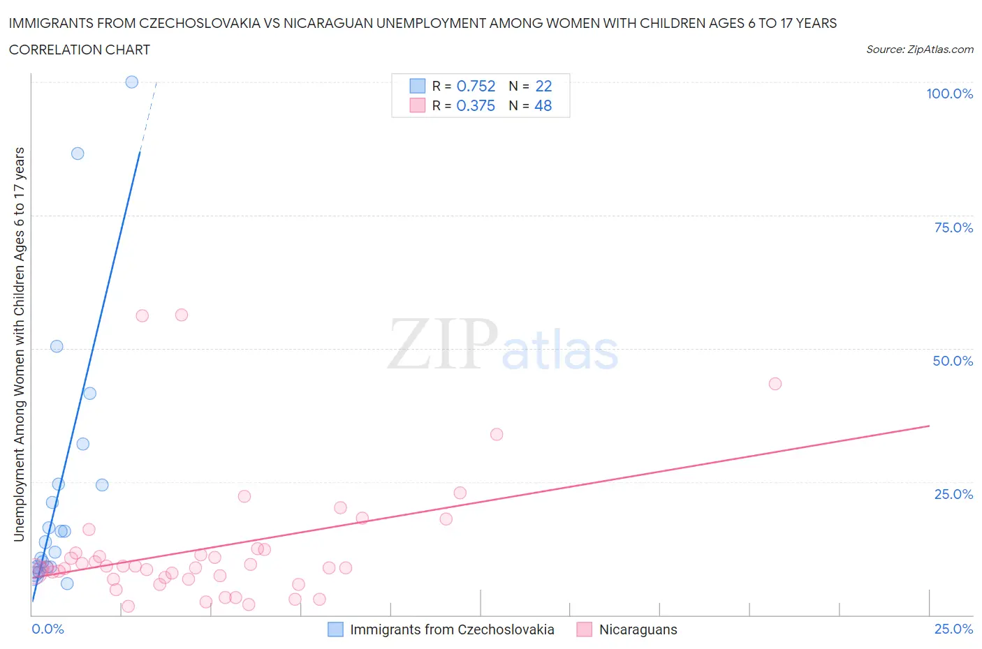 Immigrants from Czechoslovakia vs Nicaraguan Unemployment Among Women with Children Ages 6 to 17 years