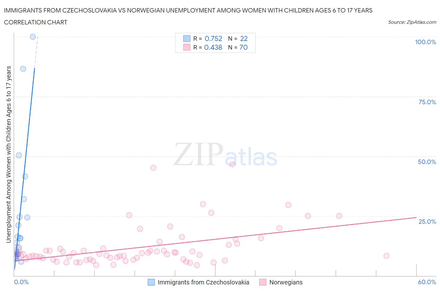 Immigrants from Czechoslovakia vs Norwegian Unemployment Among Women with Children Ages 6 to 17 years