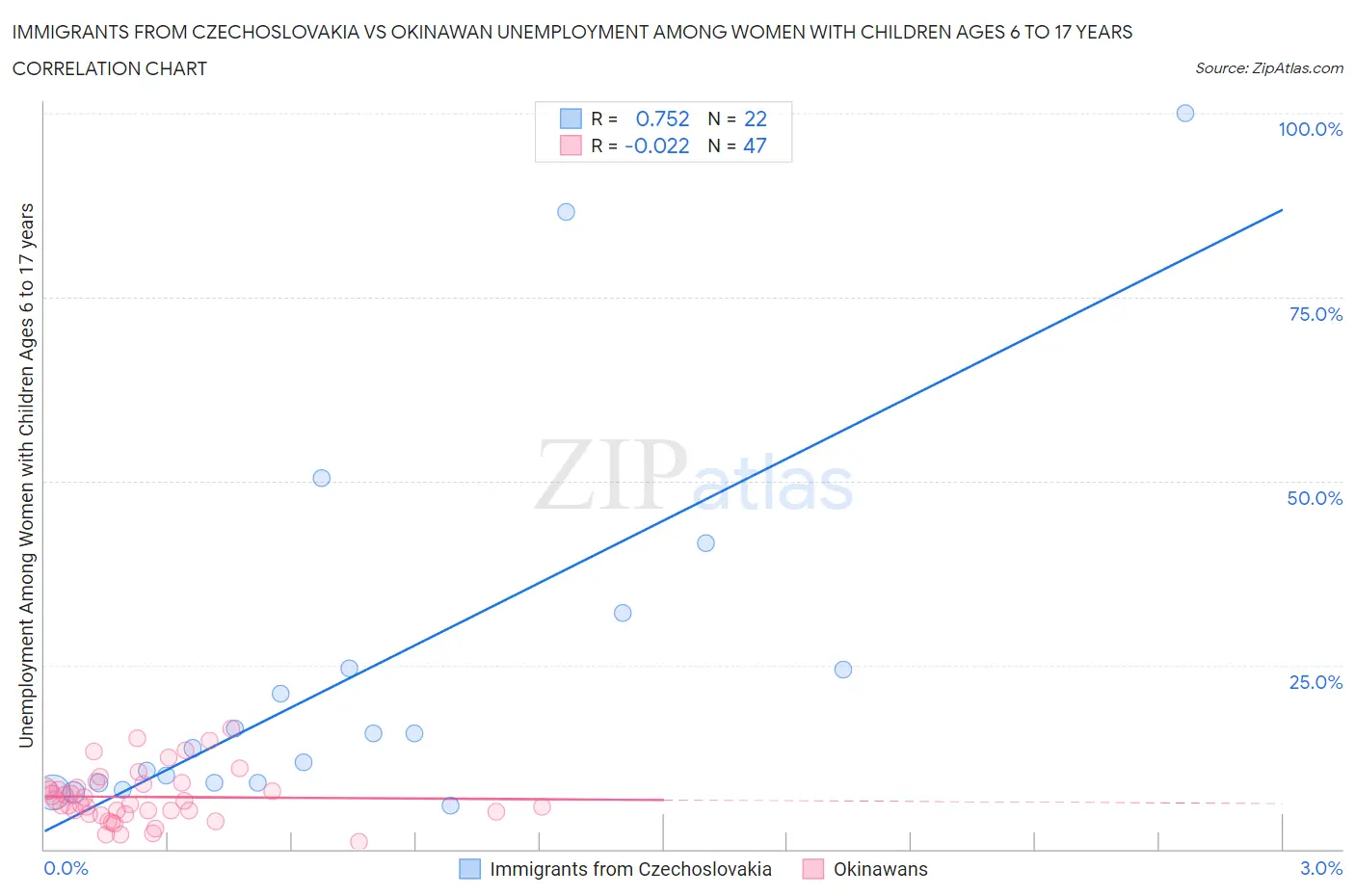 Immigrants from Czechoslovakia vs Okinawan Unemployment Among Women with Children Ages 6 to 17 years