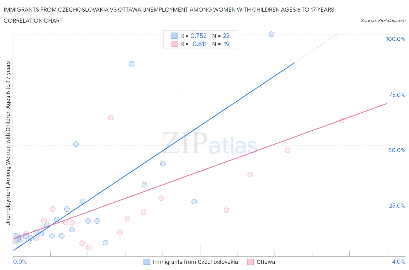 Immigrants from Czechoslovakia vs Ottawa Unemployment Among Women with Children Ages 6 to 17 years