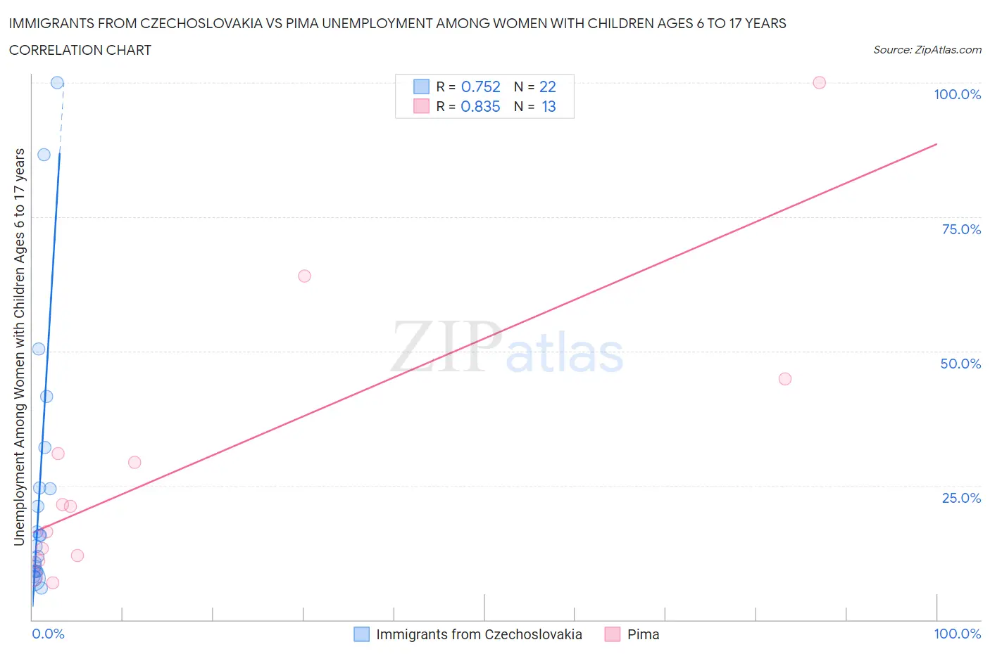Immigrants from Czechoslovakia vs Pima Unemployment Among Women with Children Ages 6 to 17 years