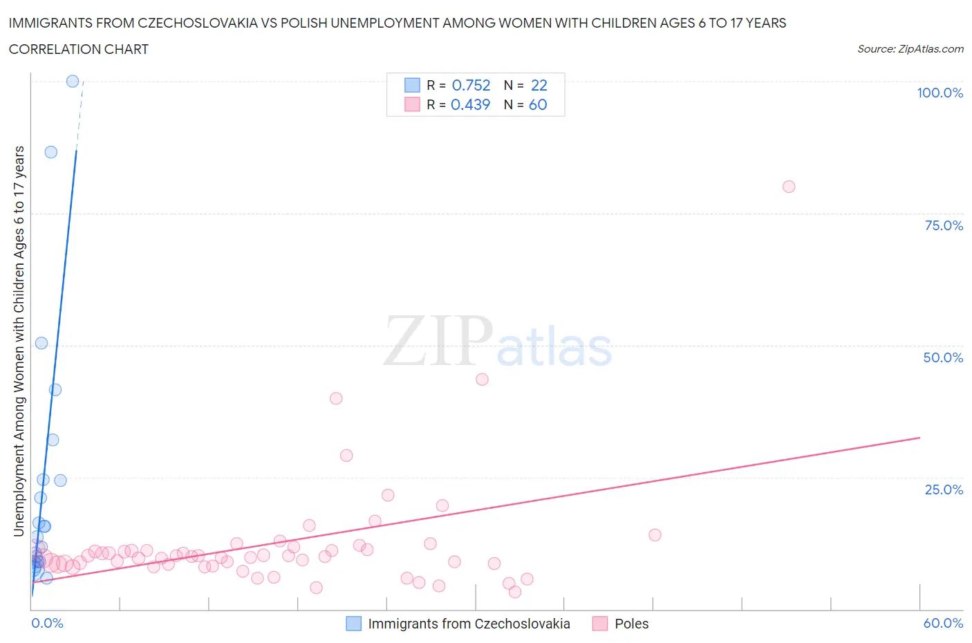 Immigrants from Czechoslovakia vs Polish Unemployment Among Women with Children Ages 6 to 17 years