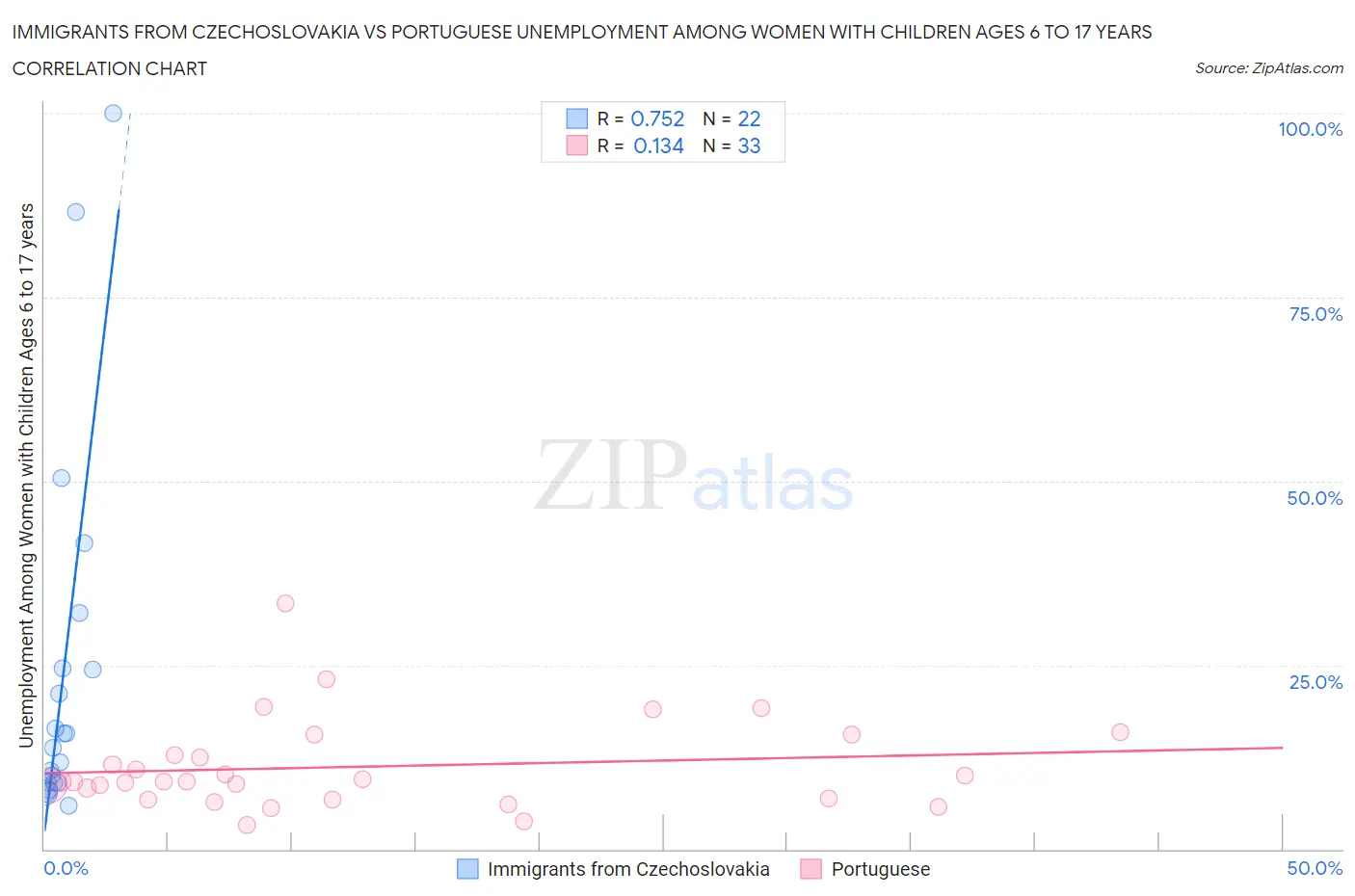 Immigrants from Czechoslovakia vs Portuguese Unemployment Among Women with Children Ages 6 to 17 years