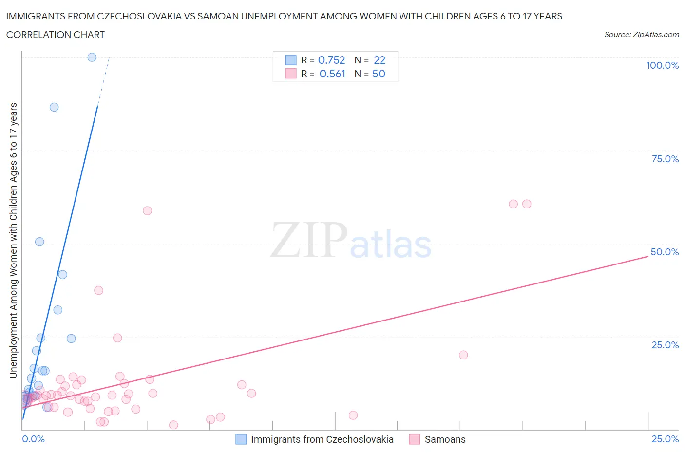 Immigrants from Czechoslovakia vs Samoan Unemployment Among Women with Children Ages 6 to 17 years