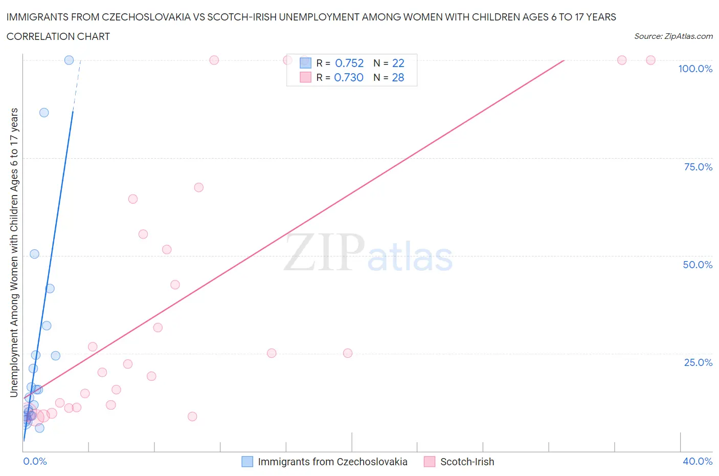 Immigrants from Czechoslovakia vs Scotch-Irish Unemployment Among Women with Children Ages 6 to 17 years