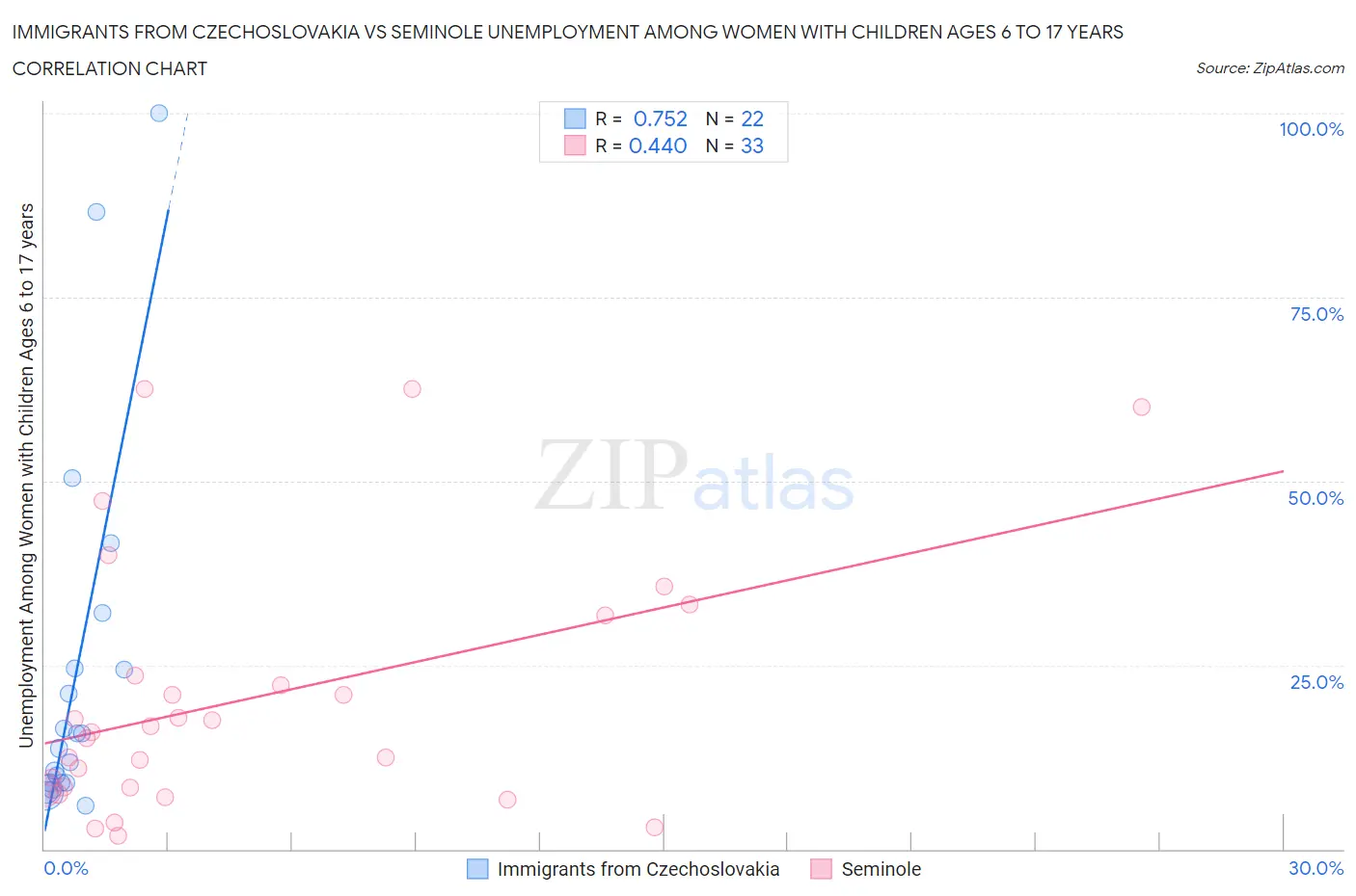 Immigrants from Czechoslovakia vs Seminole Unemployment Among Women with Children Ages 6 to 17 years