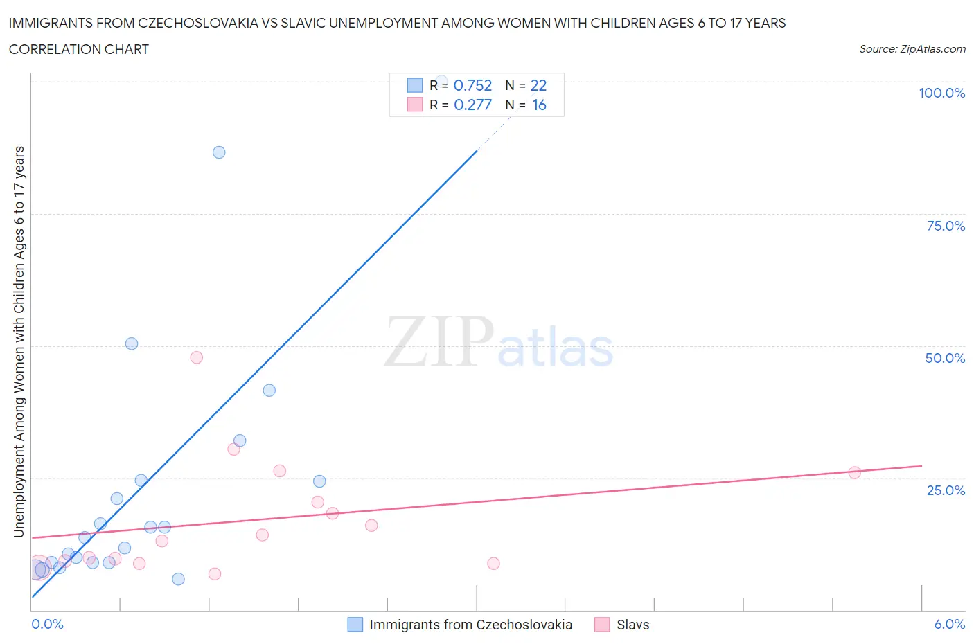 Immigrants from Czechoslovakia vs Slavic Unemployment Among Women with Children Ages 6 to 17 years