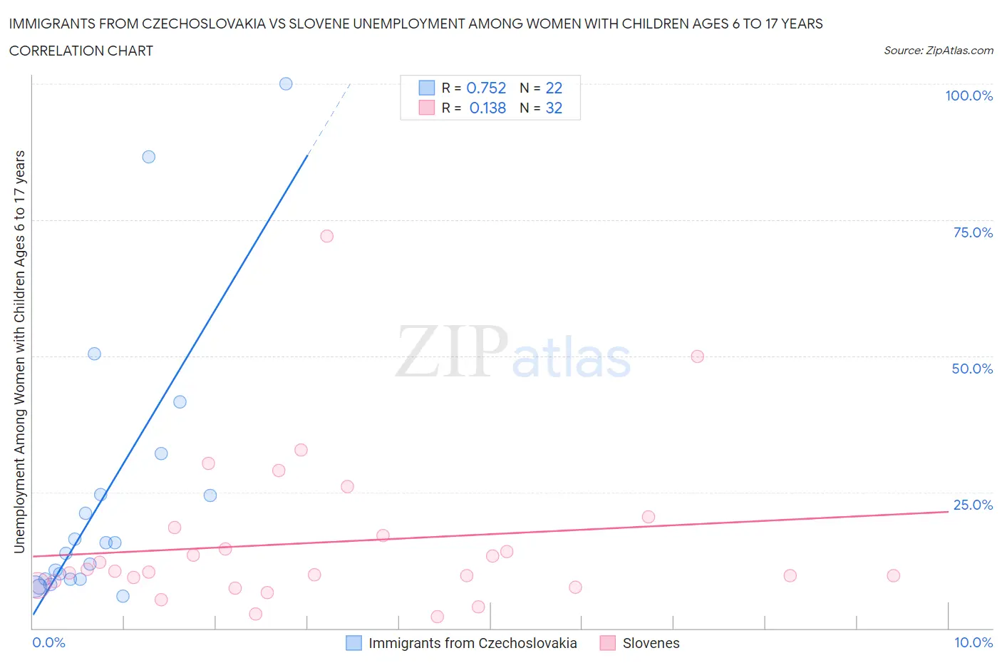Immigrants from Czechoslovakia vs Slovene Unemployment Among Women with Children Ages 6 to 17 years