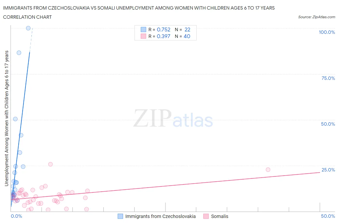 Immigrants from Czechoslovakia vs Somali Unemployment Among Women with Children Ages 6 to 17 years