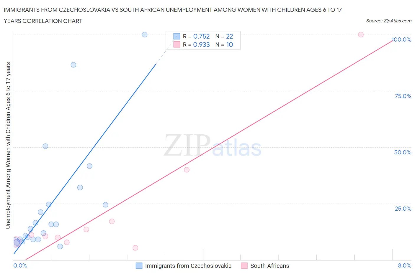 Immigrants from Czechoslovakia vs South African Unemployment Among Women with Children Ages 6 to 17 years