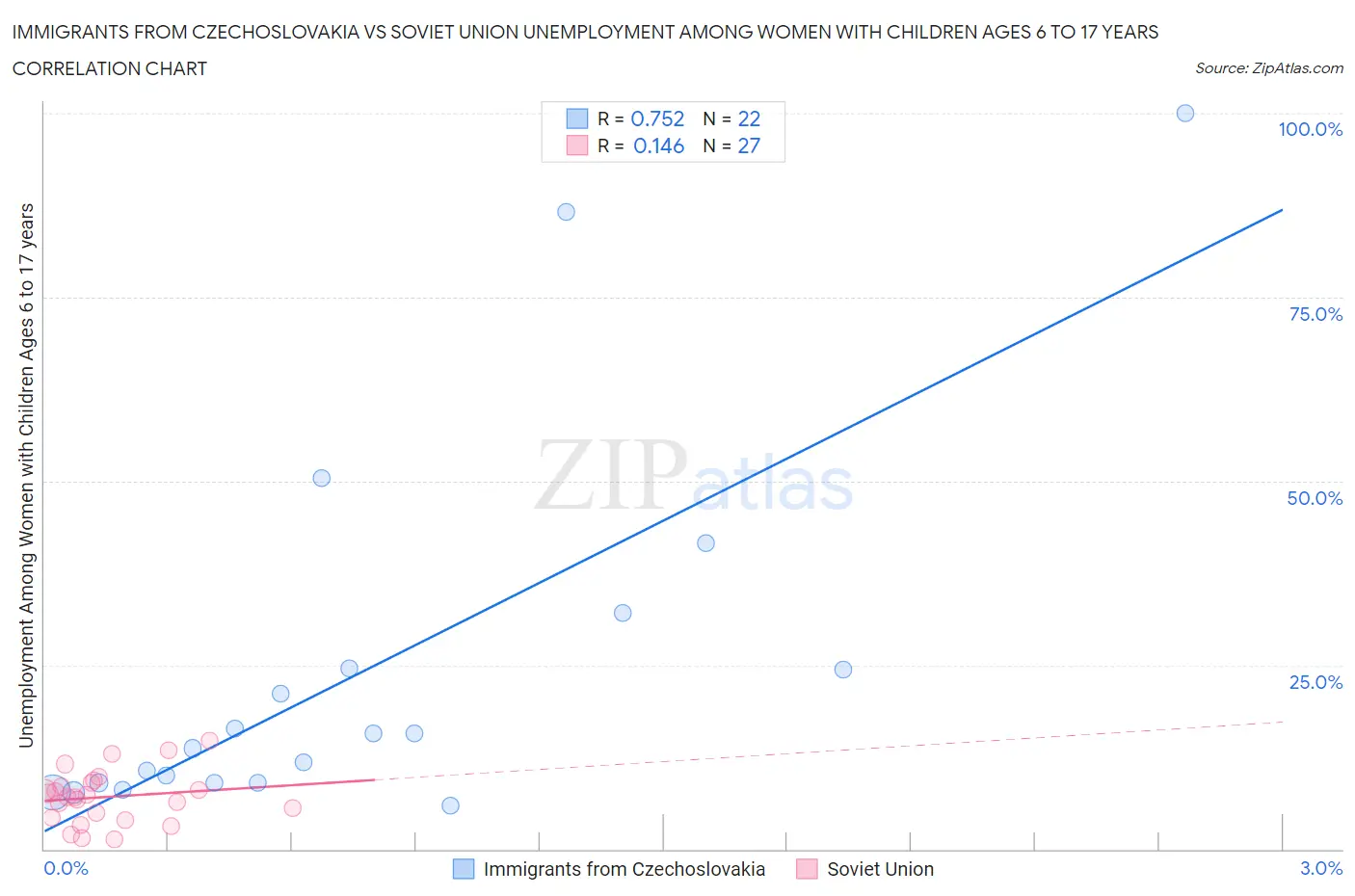 Immigrants from Czechoslovakia vs Soviet Union Unemployment Among Women with Children Ages 6 to 17 years