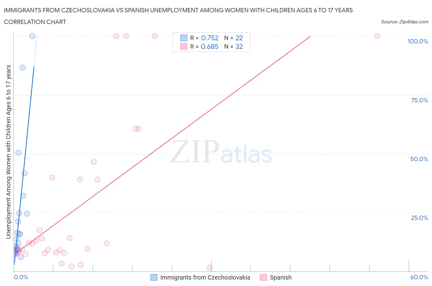 Immigrants from Czechoslovakia vs Spanish Unemployment Among Women with Children Ages 6 to 17 years