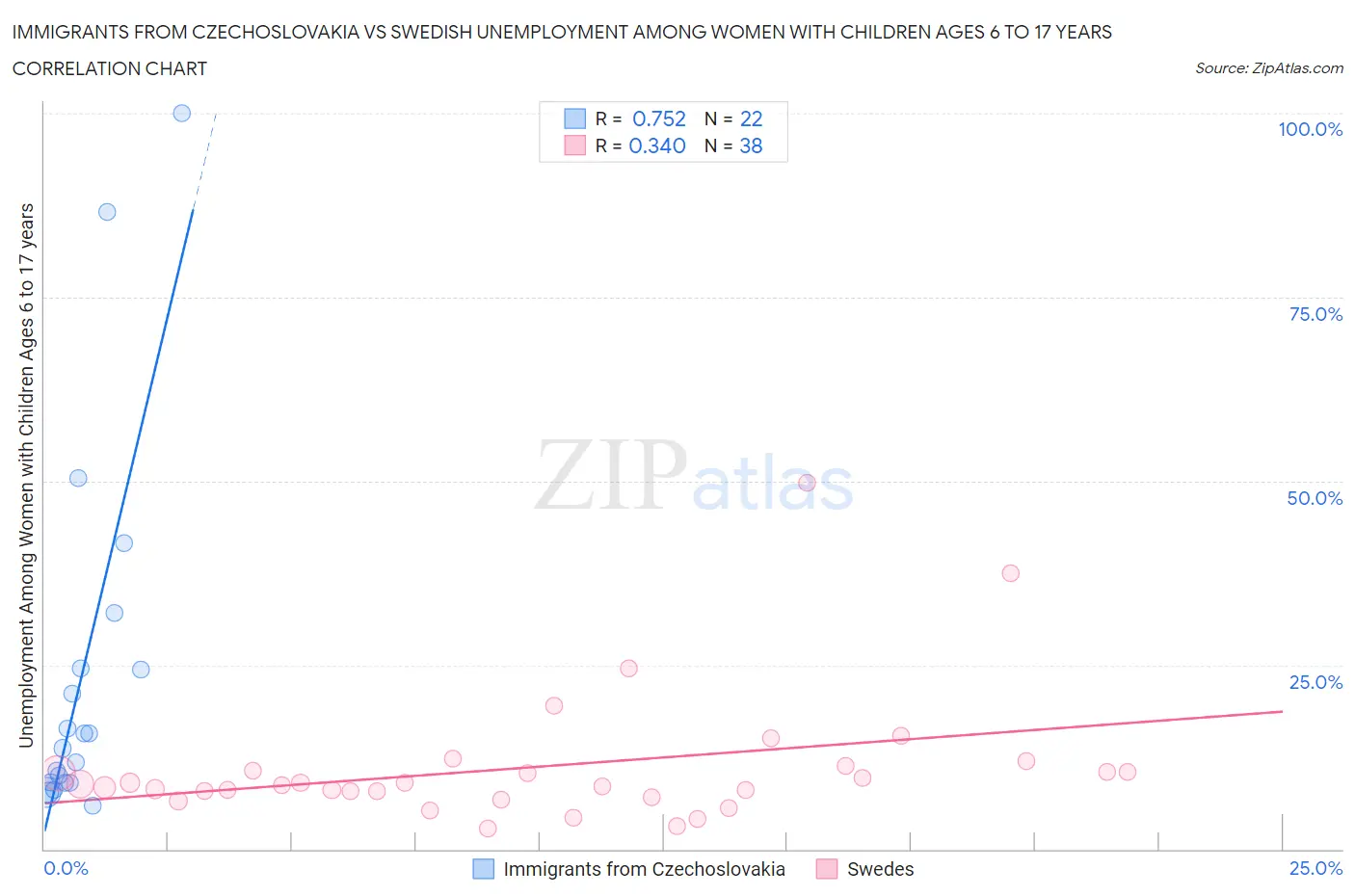 Immigrants from Czechoslovakia vs Swedish Unemployment Among Women with Children Ages 6 to 17 years