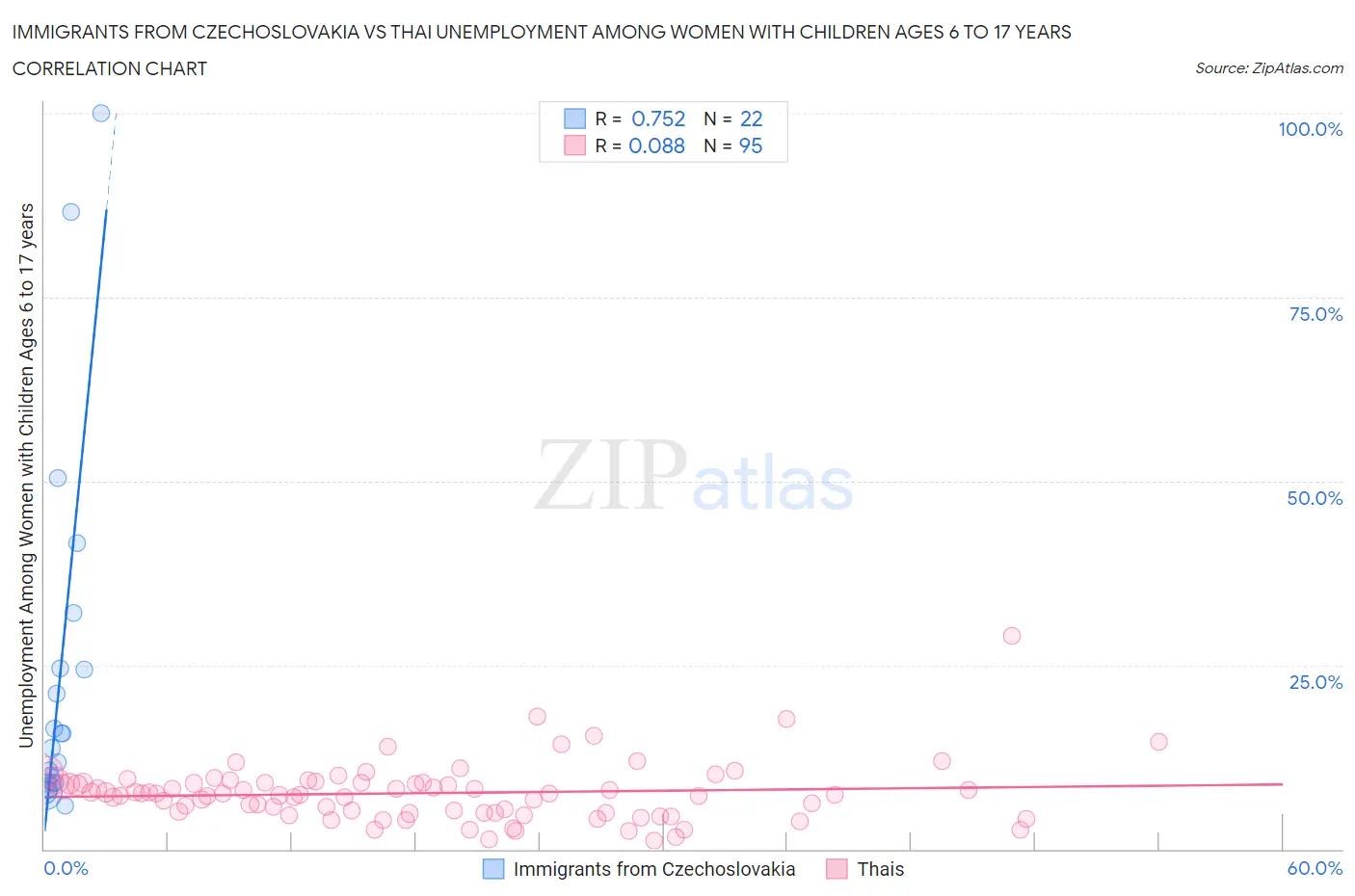 Immigrants from Czechoslovakia vs Thai Unemployment Among Women with Children Ages 6 to 17 years