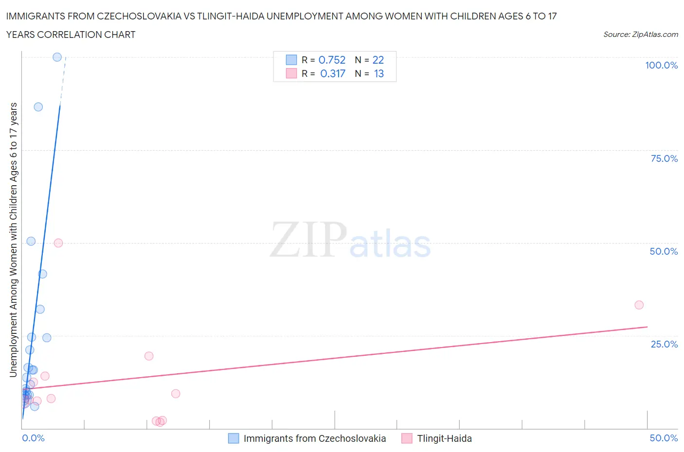 Immigrants from Czechoslovakia vs Tlingit-Haida Unemployment Among Women with Children Ages 6 to 17 years