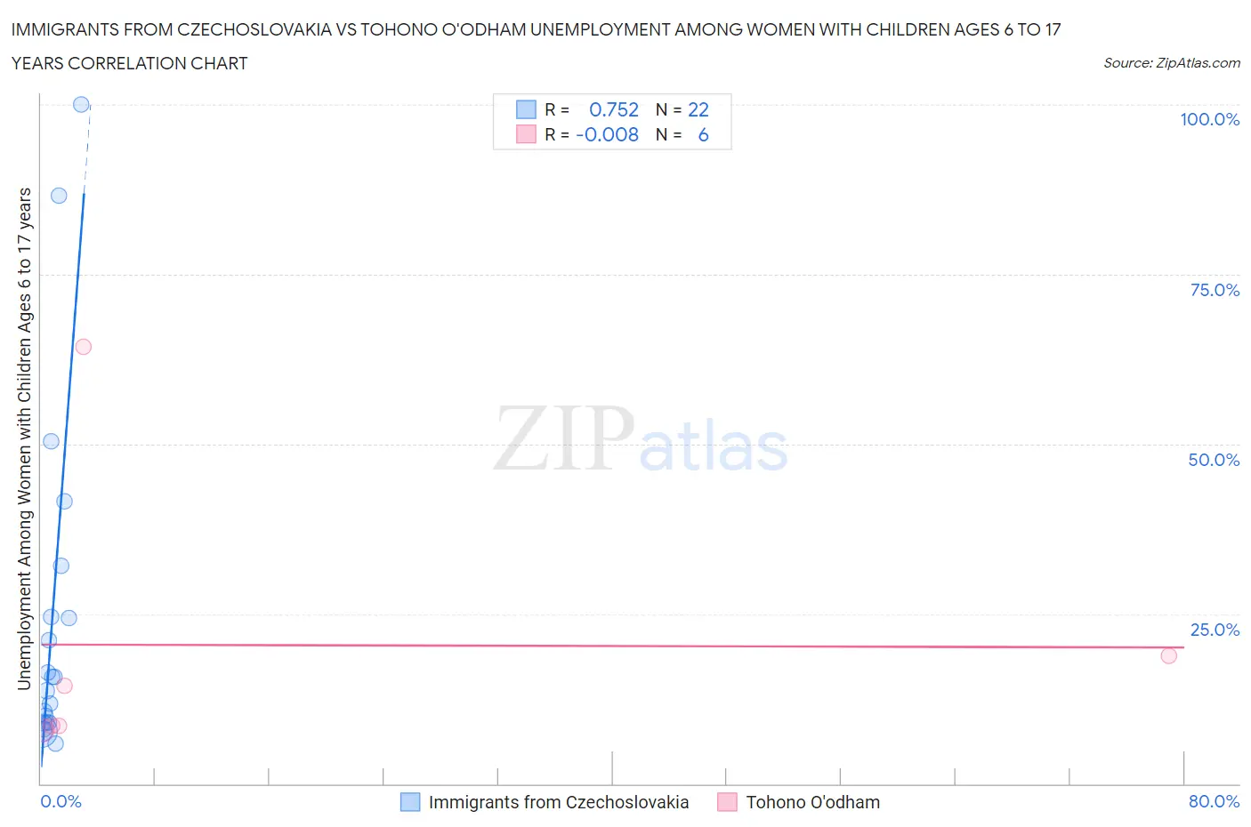 Immigrants from Czechoslovakia vs Tohono O'odham Unemployment Among Women with Children Ages 6 to 17 years