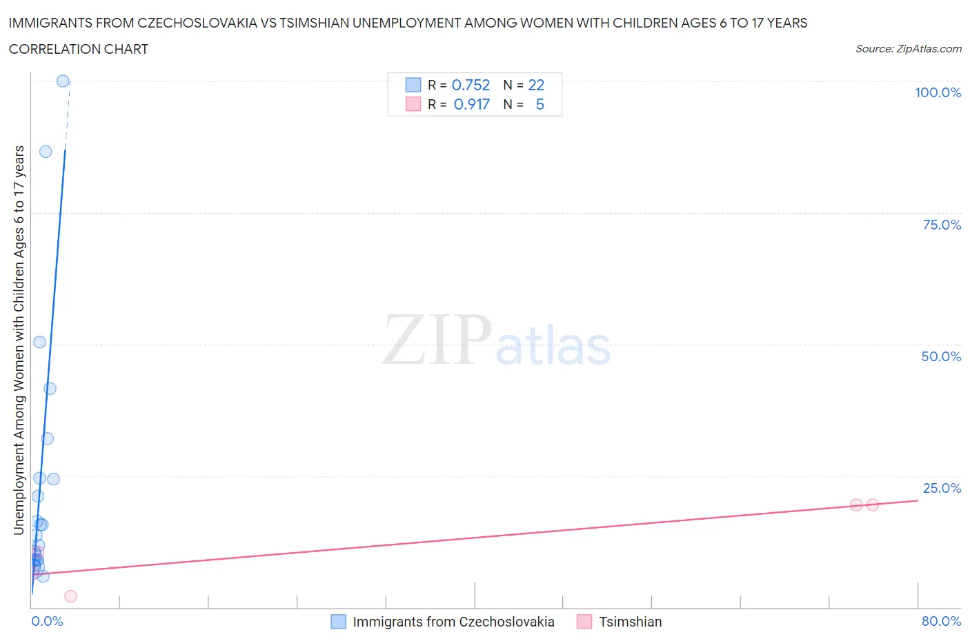 Immigrants from Czechoslovakia vs Tsimshian Unemployment Among Women with Children Ages 6 to 17 years