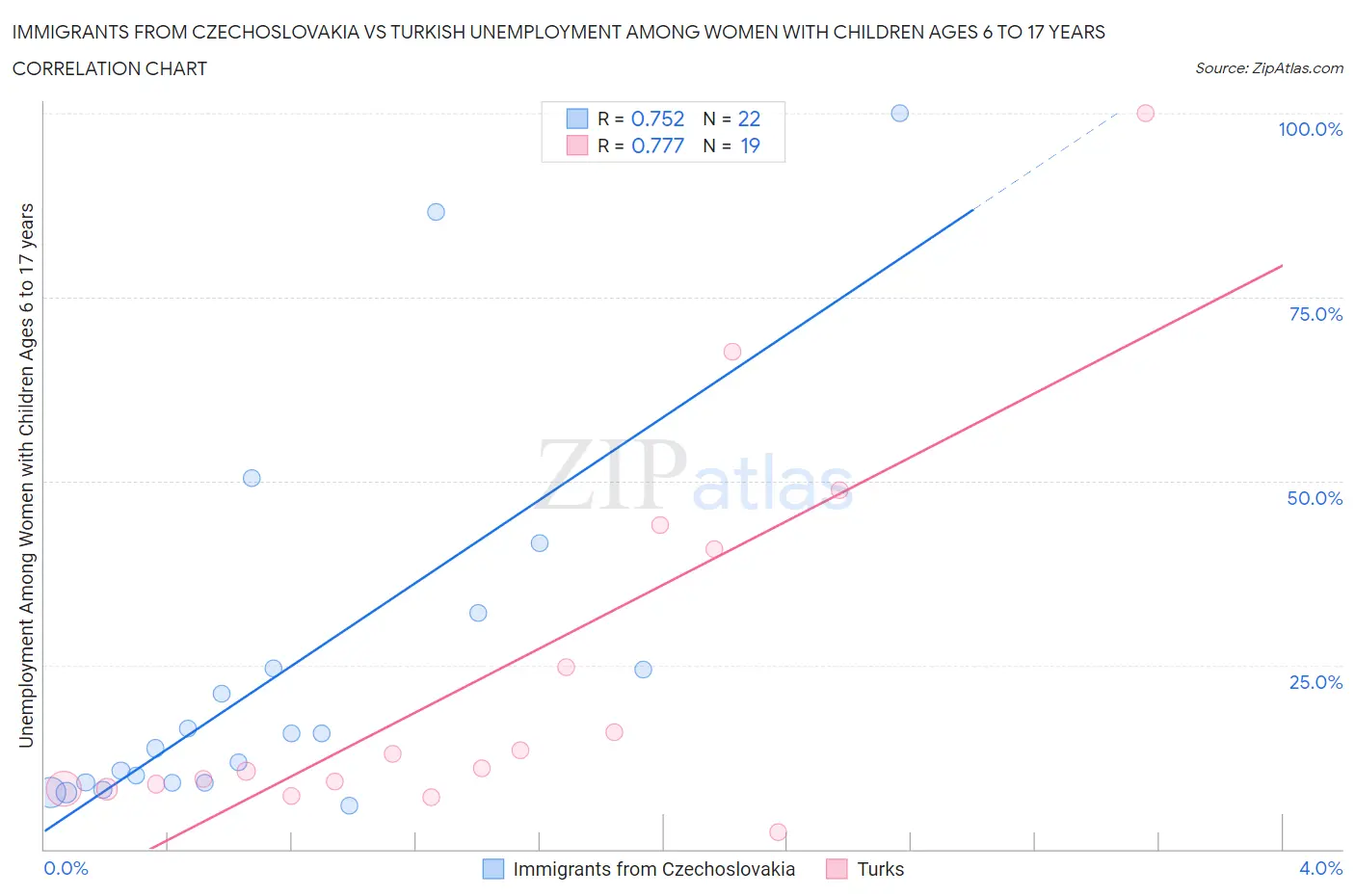 Immigrants from Czechoslovakia vs Turkish Unemployment Among Women with Children Ages 6 to 17 years